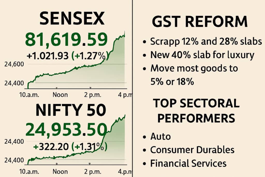 GST Reform 2.0: The Game-Changer for Indian Markets & 40+ Stocks Set to Rally