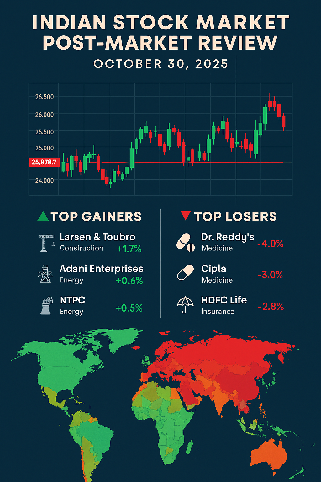 Indian Stock Market Today: Sensex Falls 593 Points, Nifty Below 25,900 | Post-Market Summary (Oct 30, 2025)