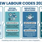 India’s New Labour Laws 2025 – What Every Employee and Employer Must Know
