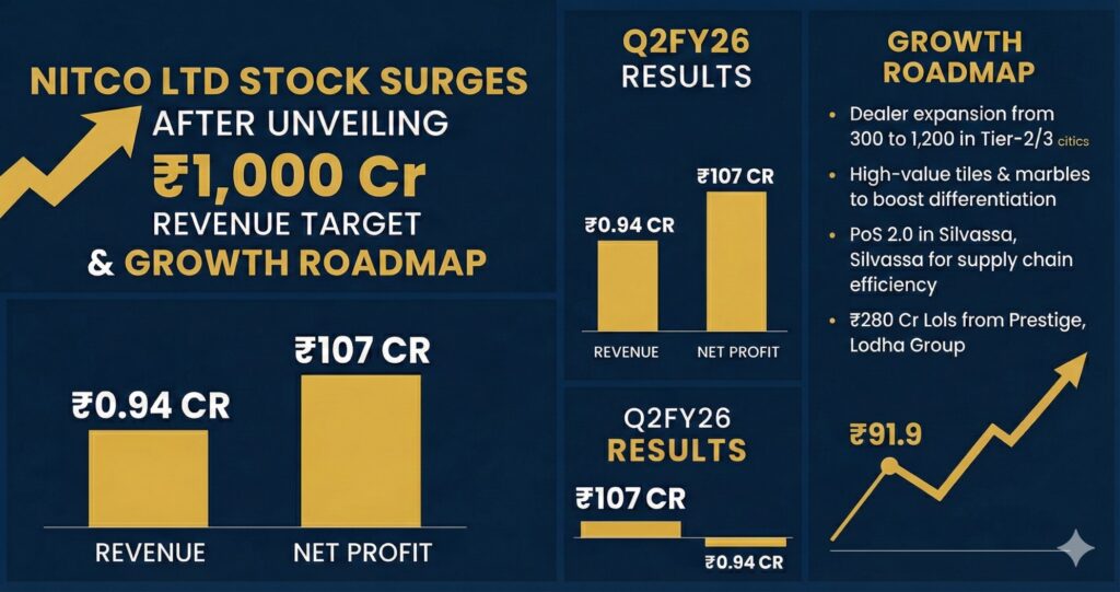 Smallcap Stock NITCO Ltd Soars 9% After ₹1,000 Cr Revenue Target & Bold Growth Roadmap