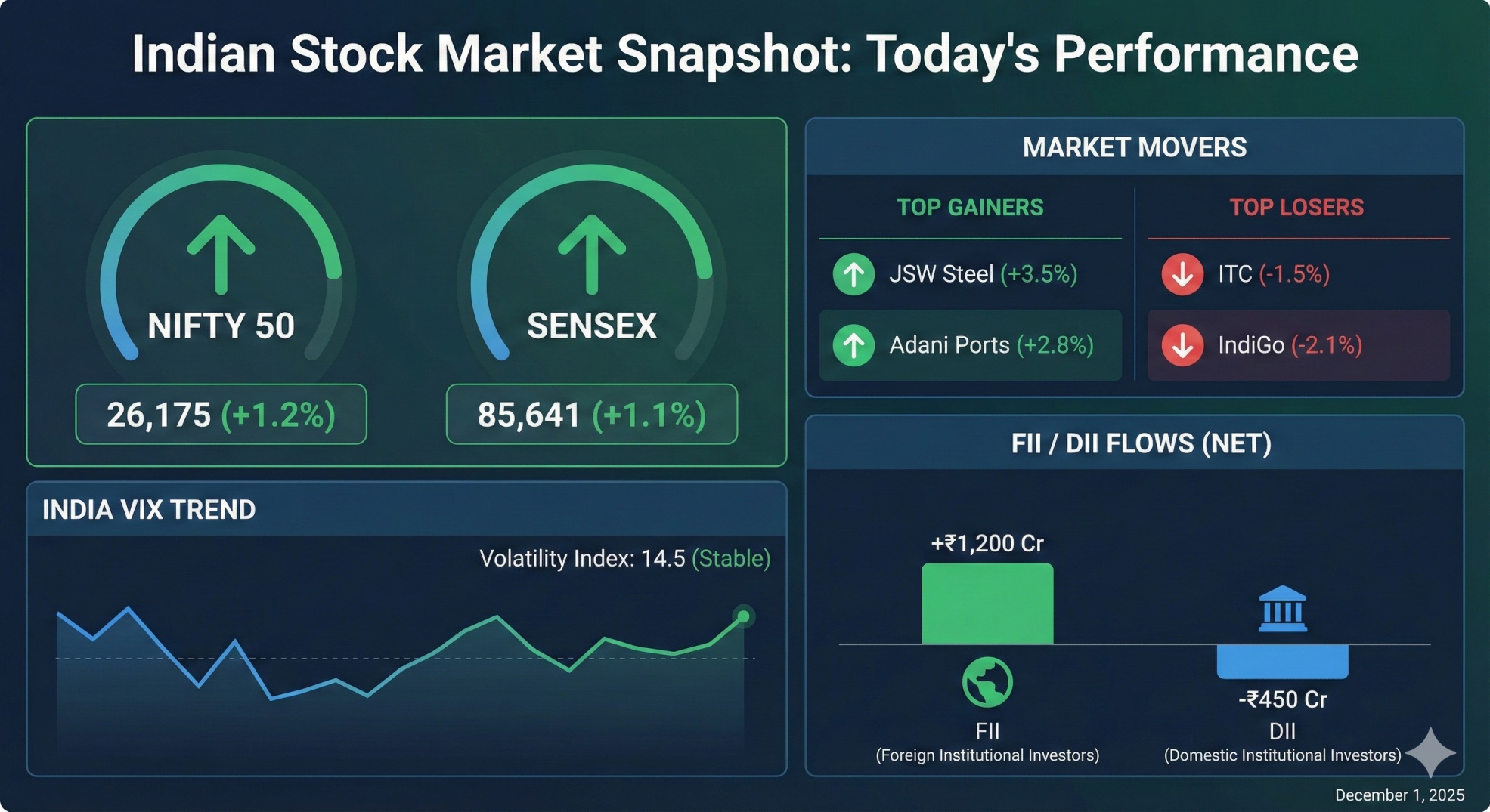 Indian Stock Market Today: Nifty, Sensex Post-Market Analysis